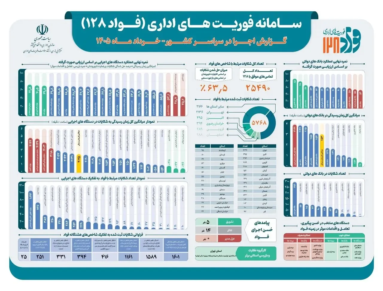 بیمه پارسیان دستگاه منتخب بیمه ای در حسن پیگیری، تعامل و اقدامات موثر در سامانه فواد شناخته شد